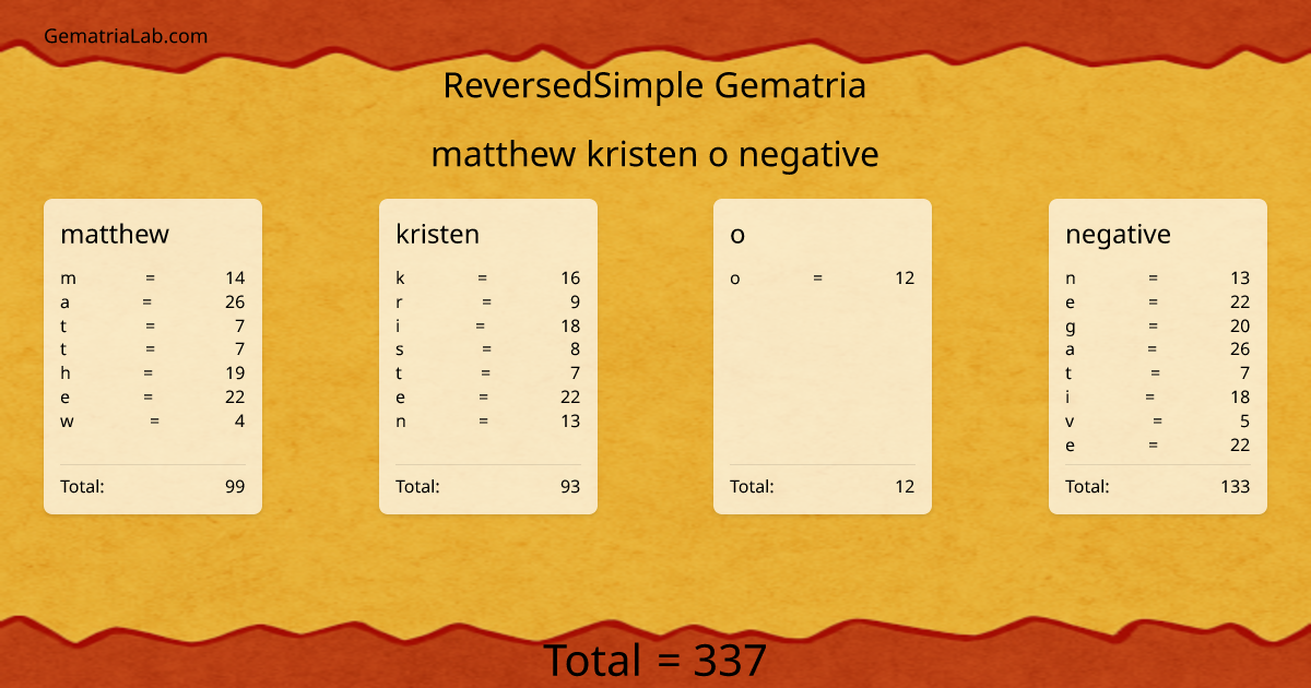 matthew kristen o negative in reversedSimple Gematria